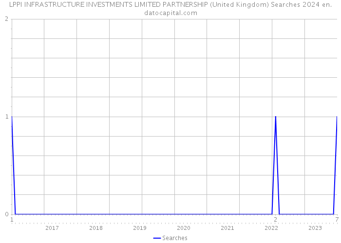 LPPI INFRASTRUCTURE INVESTMENTS LIMITED PARTNERSHIP (United Kingdom) Searches 2024 