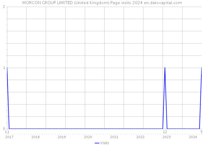 MORCON GROUP LIMITED (United Kingdom) Page visits 2024 