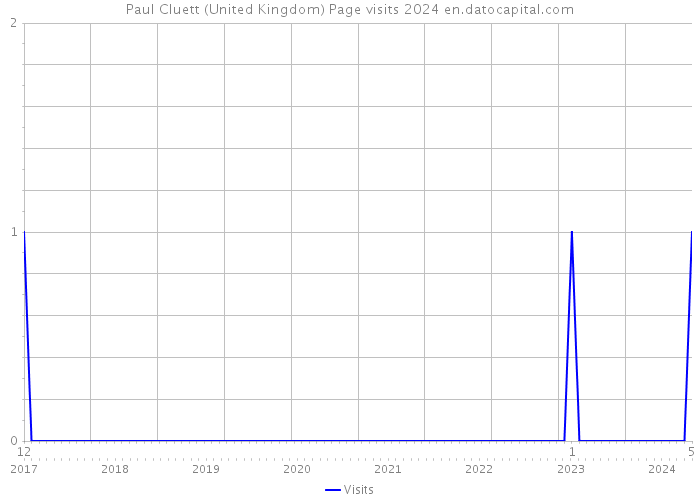 Paul Cluett (United Kingdom) Page visits 2024 