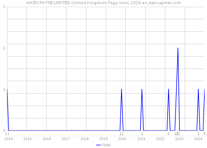 AIKEN PAYNE LIMITED (United Kingdom) Page visits 2024 