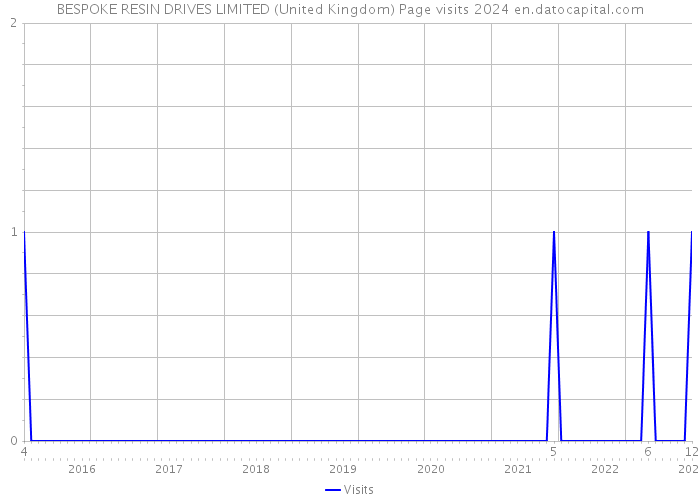 BESPOKE RESIN DRIVES LIMITED (United Kingdom) Page visits 2024 