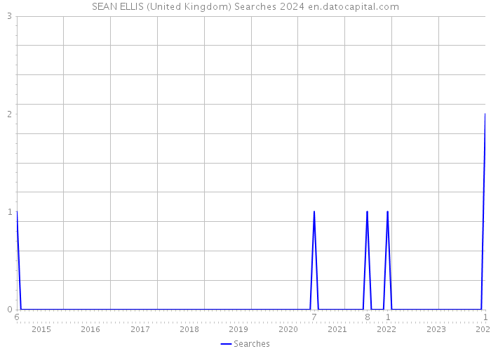 SEAN ELLIS (United Kingdom) Searches 2024 