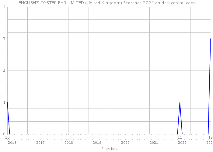 ENGLISH'S OYSTER BAR LIMITED (United Kingdom) Searches 2024 