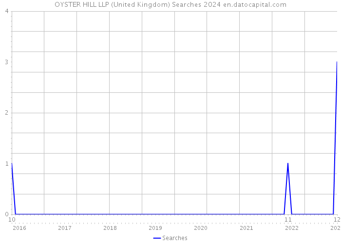 OYSTER HILL LLP (United Kingdom) Searches 2024 