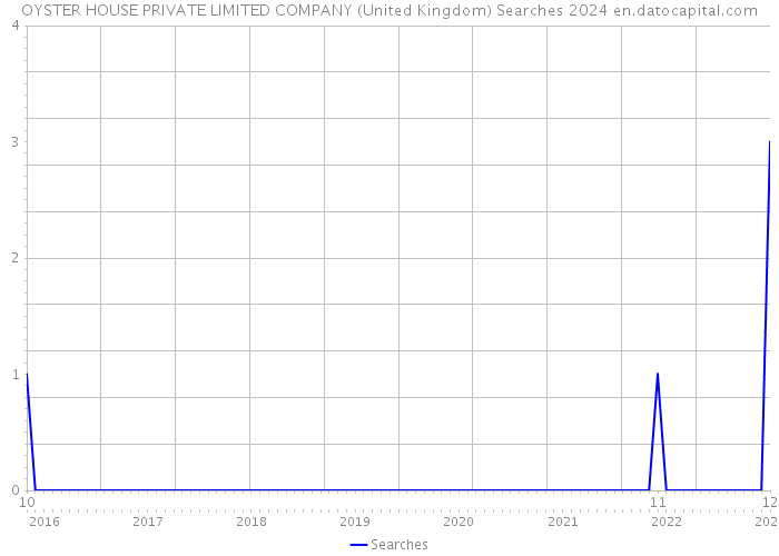 OYSTER HOUSE PRIVATE LIMITED COMPANY (United Kingdom) Searches 2024 