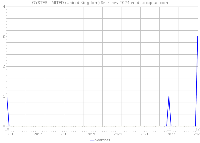 OYSTER LIMITED (United Kingdom) Searches 2024 