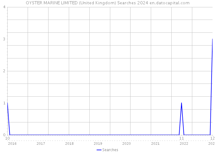 OYSTER MARINE LIMITED (United Kingdom) Searches 2024 