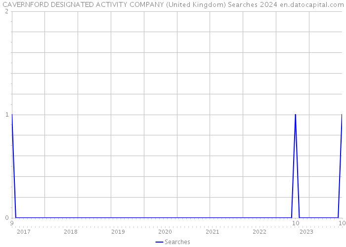 CAVERNFORD DESIGNATED ACTIVITY COMPANY (United Kingdom) Searches 2024 