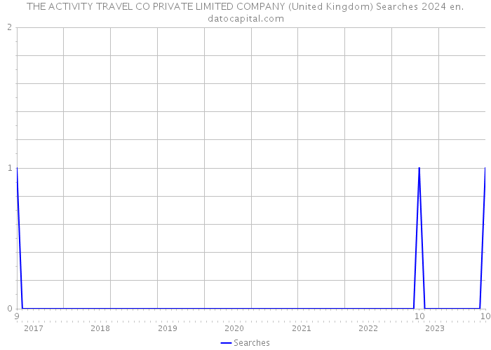 THE ACTIVITY TRAVEL CO PRIVATE LIMITED COMPANY (United Kingdom) Searches 2024 