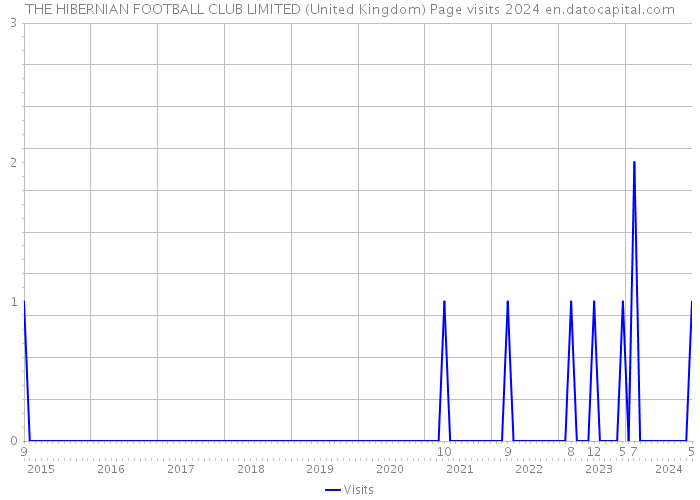 THE HIBERNIAN FOOTBALL CLUB LIMITED (United Kingdom) Page visits 2024 
