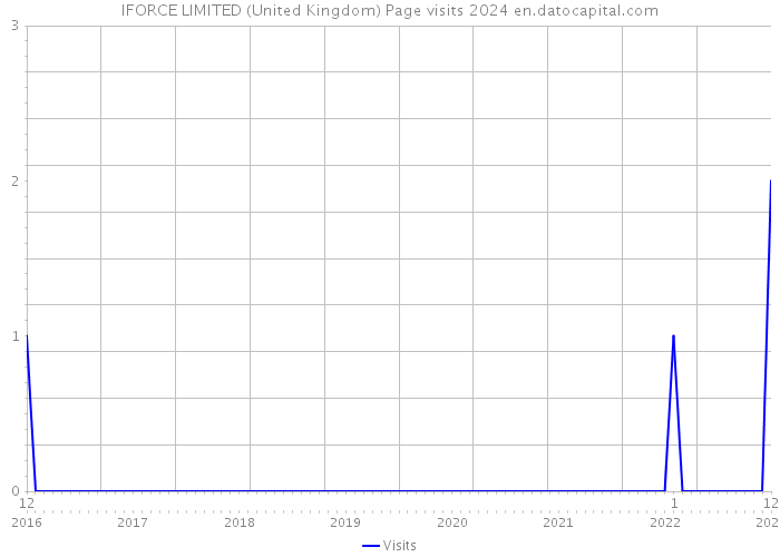 IFORCE LIMITED (United Kingdom) Page visits 2024 