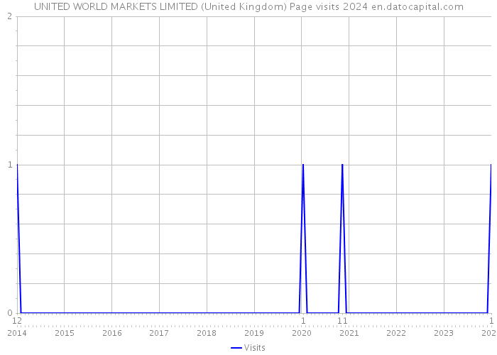 UNITED WORLD MARKETS LIMITED (United Kingdom) Page visits 2024 