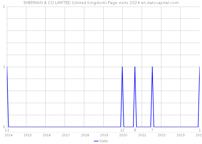 SHERMAN & CO LIMITED (United Kingdom) Page visits 2024 