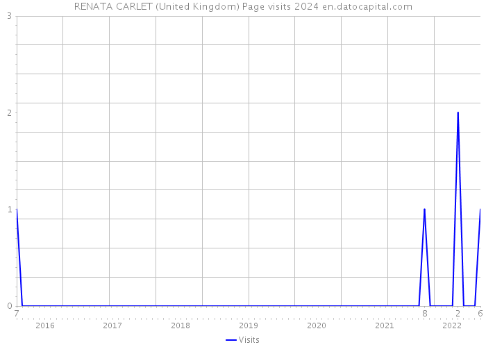 RENATA CARLET (United Kingdom) Page visits 2024 
