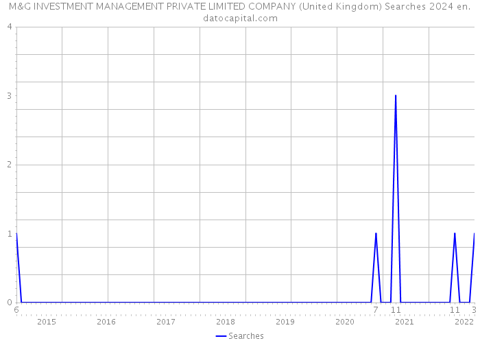 M&G INVESTMENT MANAGEMENT PRIVATE LIMITED COMPANY (United Kingdom) Searches 2024 
