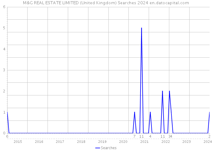 M&G REAL ESTATE LIMITED (United Kingdom) Searches 2024 