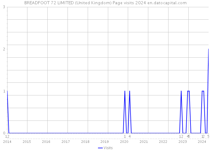 BREADFOOT 72 LIMITED (United Kingdom) Page visits 2024 