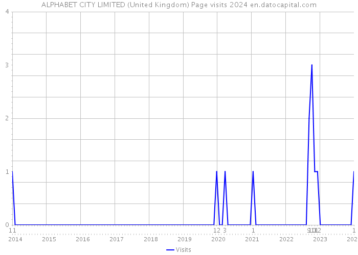 ALPHABET CITY LIMITED (United Kingdom) Page visits 2024 