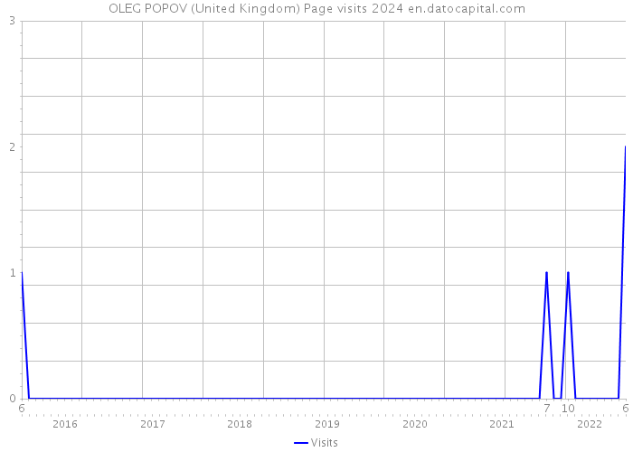 OLEG POPOV (United Kingdom) Page visits 2024 