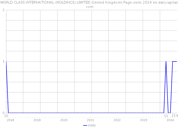 WORLD CLASS INTERNATIONAL (HOLDINGS) LIMITED (United Kingdom) Page visits 2024 