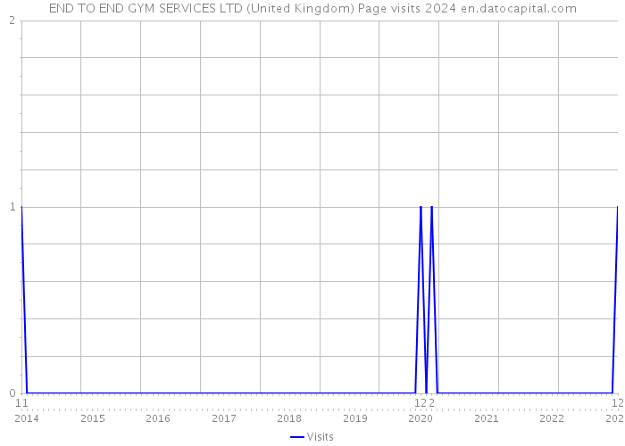 END TO END GYM SERVICES LTD (United Kingdom) Page visits 2024 