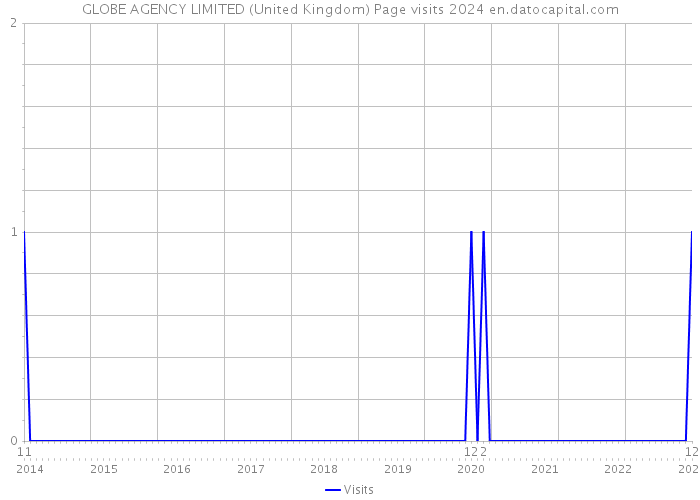 GLOBE AGENCY LIMITED (United Kingdom) Page visits 2024 