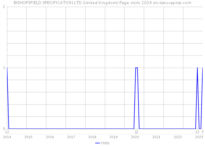 BISHOPSFIELD SPECIFICATION LTD (United Kingdom) Page visits 2024 
