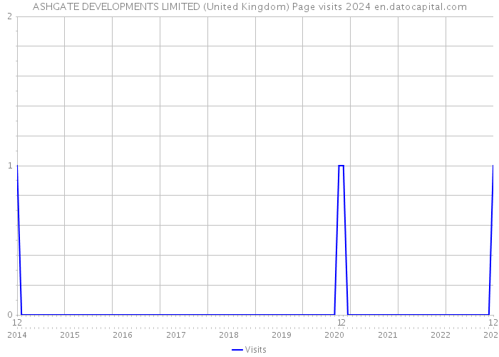 ASHGATE DEVELOPMENTS LIMITED (United Kingdom) Page visits 2024 