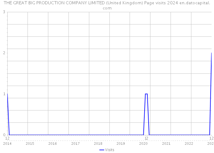 THE GREAT BIG PRODUCTION COMPANY LIMITED (United Kingdom) Page visits 2024 