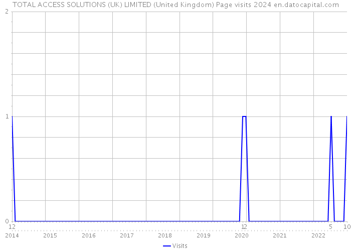 TOTAL ACCESS SOLUTIONS (UK) LIMITED (United Kingdom) Page visits 2024 