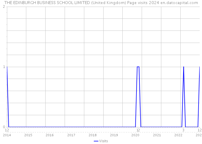 THE EDINBURGH BUSINESS SCHOOL LIMITED (United Kingdom) Page visits 2024 