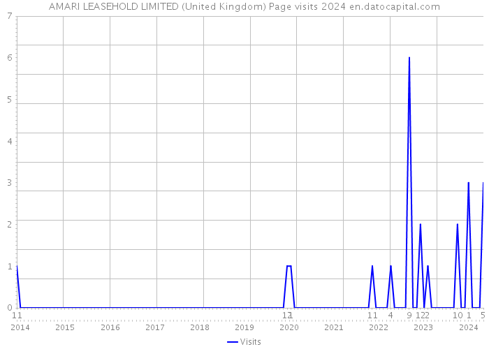 AMARI LEASEHOLD LIMITED (United Kingdom) Page visits 2024 