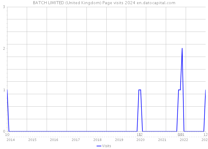BATCH LIMITED (United Kingdom) Page visits 2024 