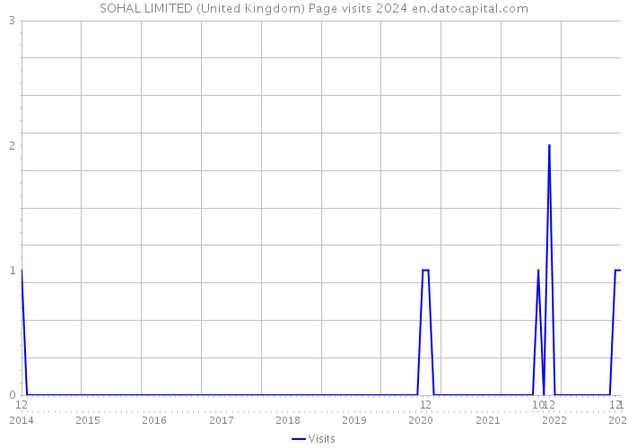 SOHAL LIMITED (United Kingdom) Page visits 2024 