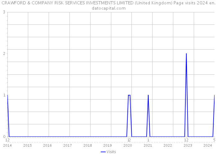 CRAWFORD & COMPANY RISK SERVICES INVESTMENTS LIMITED (United Kingdom) Page visits 2024 