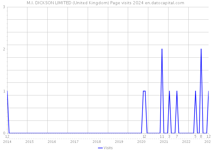 M.I. DICKSON LIMITED (United Kingdom) Page visits 2024 