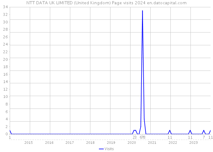 NTT DATA UK LIMITED (United Kingdom) Page visits 2024 