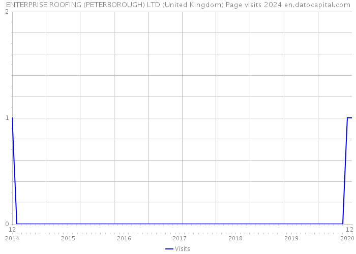 ENTERPRISE ROOFING (PETERBOROUGH) LTD (United Kingdom) Page visits 2024 