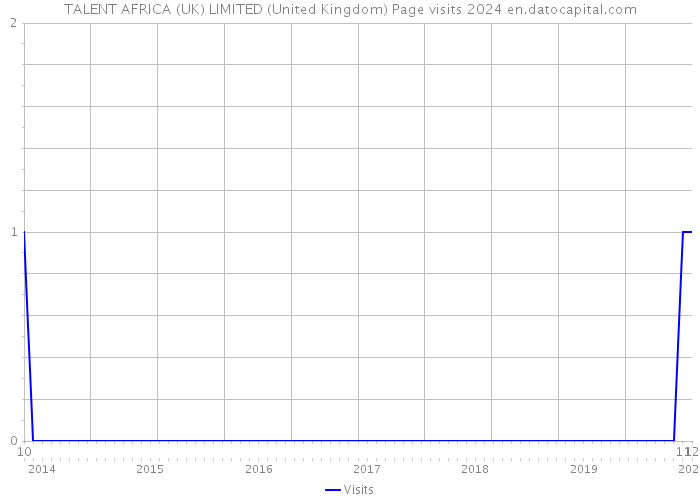 TALENT AFRICA (UK) LIMITED (United Kingdom) Page visits 2024 