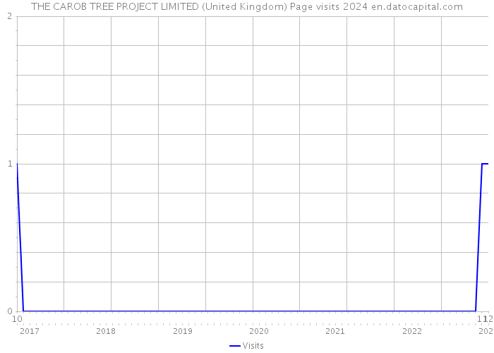 THE CAROB TREE PROJECT LIMITED (United Kingdom) Page visits 2024 