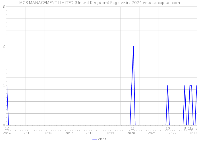 MGB MANAGEMENT LIMITED (United Kingdom) Page visits 2024 
