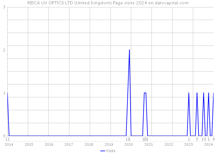 REICA UV OPTICS LTD (United Kingdom) Page visits 2024 