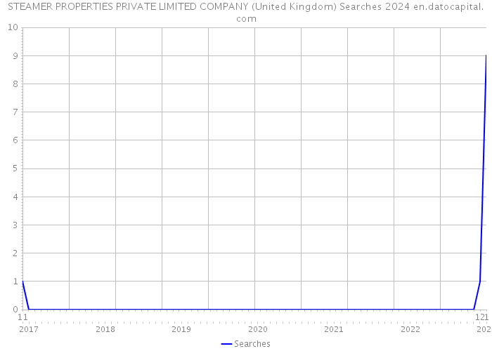 STEAMER PROPERTIES PRIVATE LIMITED COMPANY (United Kingdom) Searches 2024 
