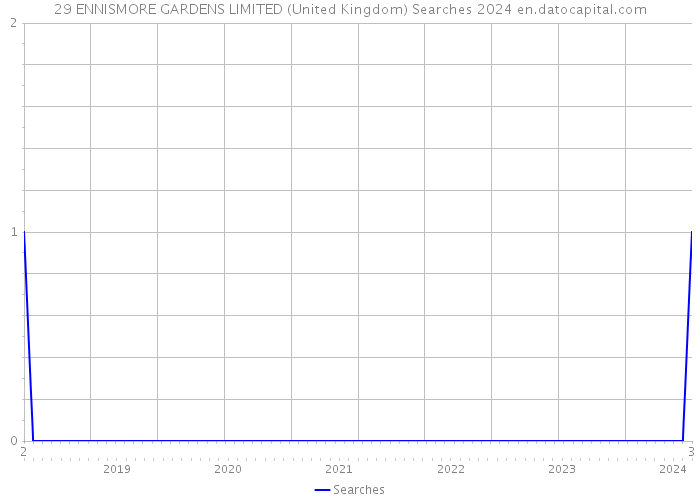 29 ENNISMORE GARDENS LIMITED (United Kingdom) Searches 2024 