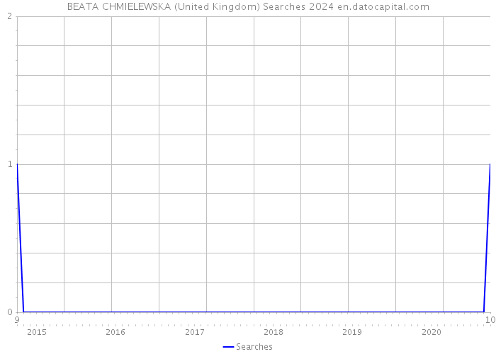 BEATA CHMIELEWSKA (United Kingdom) Searches 2024 