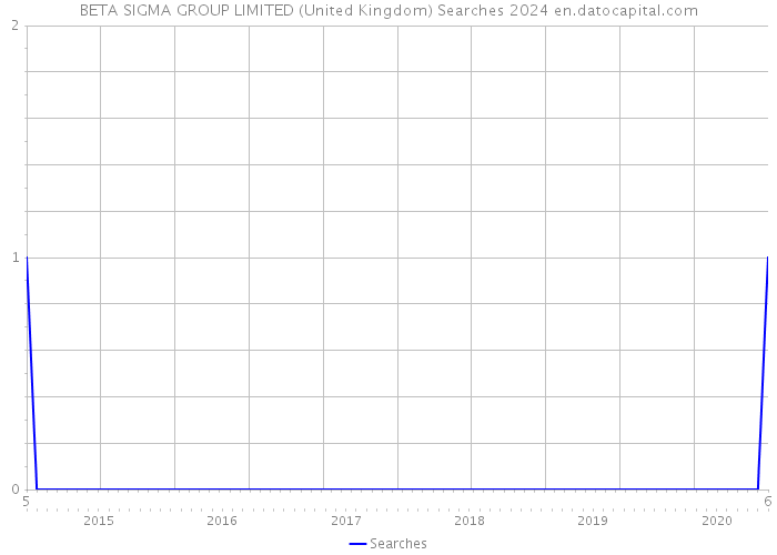 BETA SIGMA GROUP LIMITED (United Kingdom) Searches 2024 