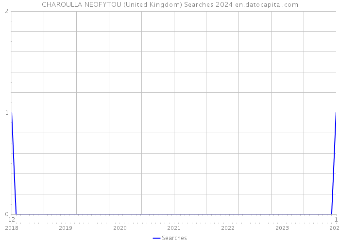 CHAROULLA NEOFYTOU (United Kingdom) Searches 2024 