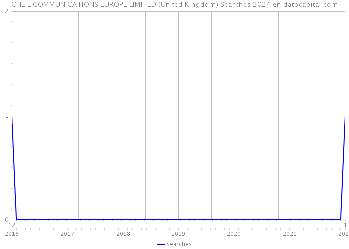CHEIL COMMUNICATIONS EUROPE LIMITED (United Kingdom) Searches 2024 
