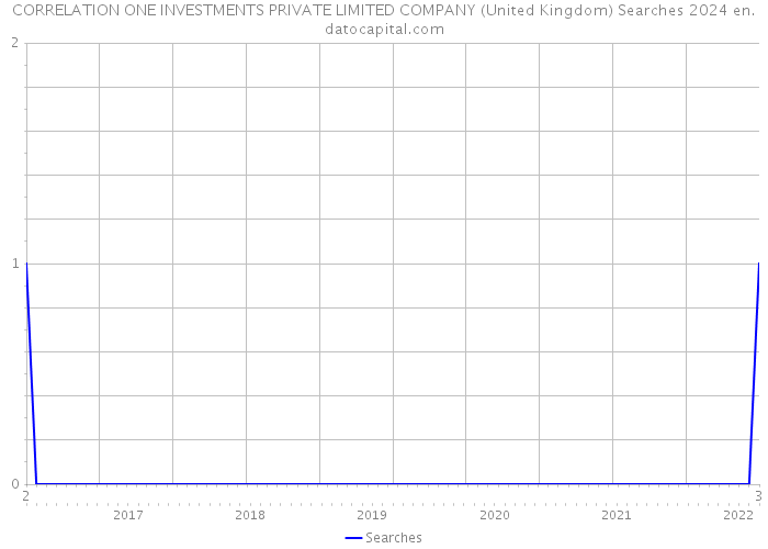 CORRELATION ONE INVESTMENTS PRIVATE LIMITED COMPANY (United Kingdom) Searches 2024 