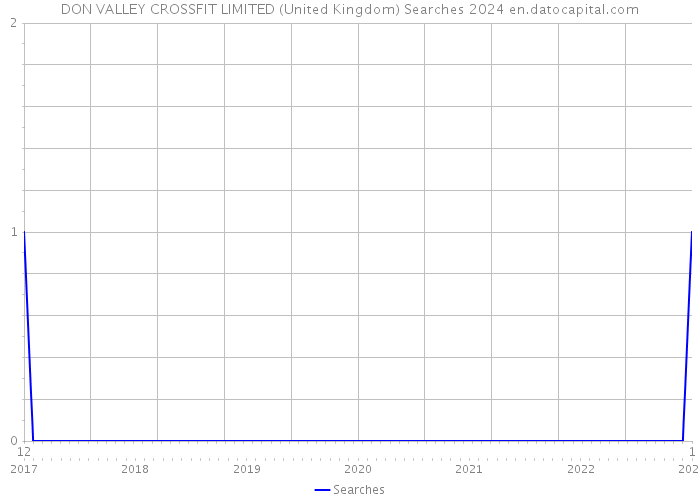 DON VALLEY CROSSFIT LIMITED (United Kingdom) Searches 2024 